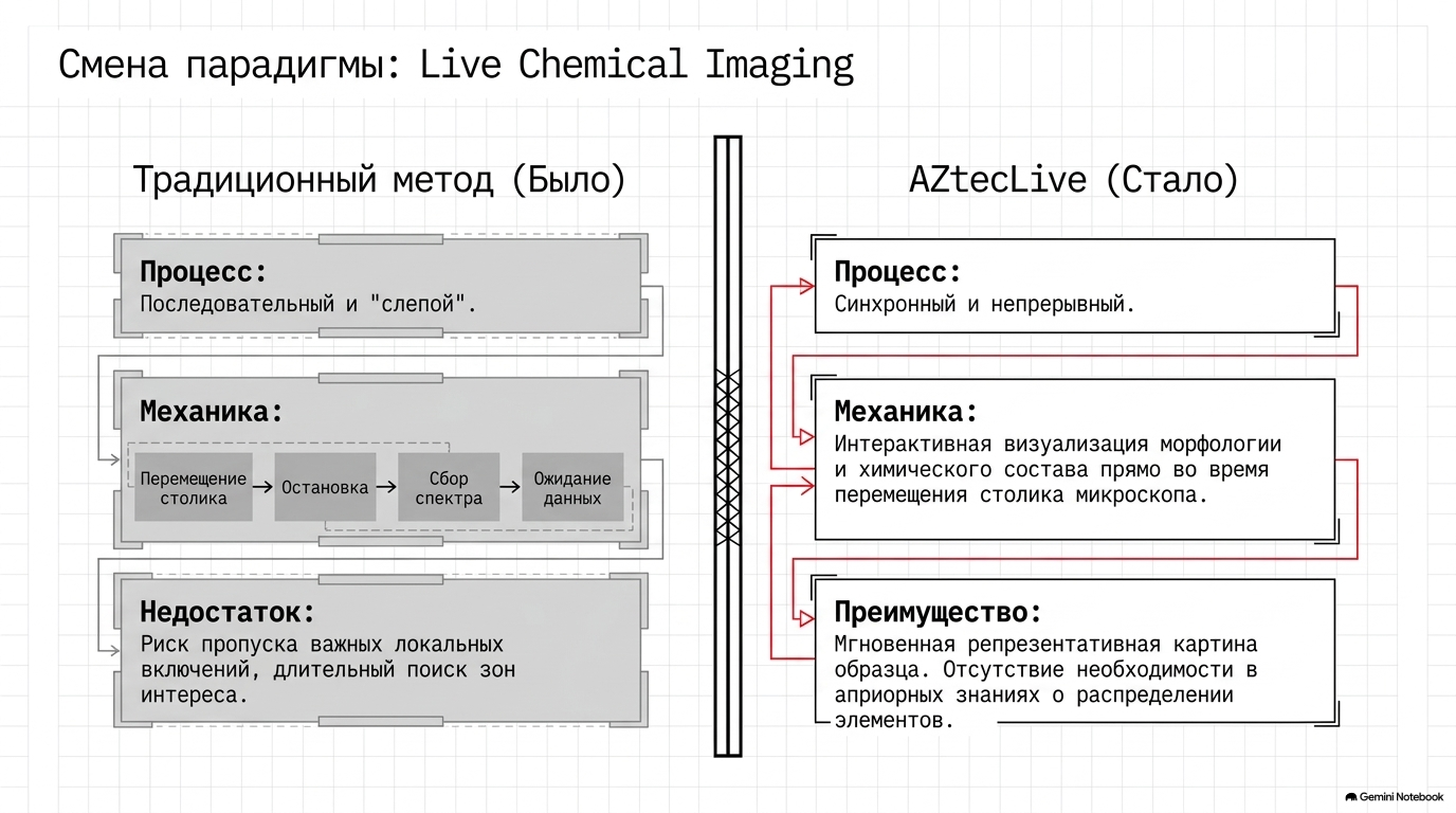 Сравнение последовательного EDS-анализа и Live Chemical Imaging