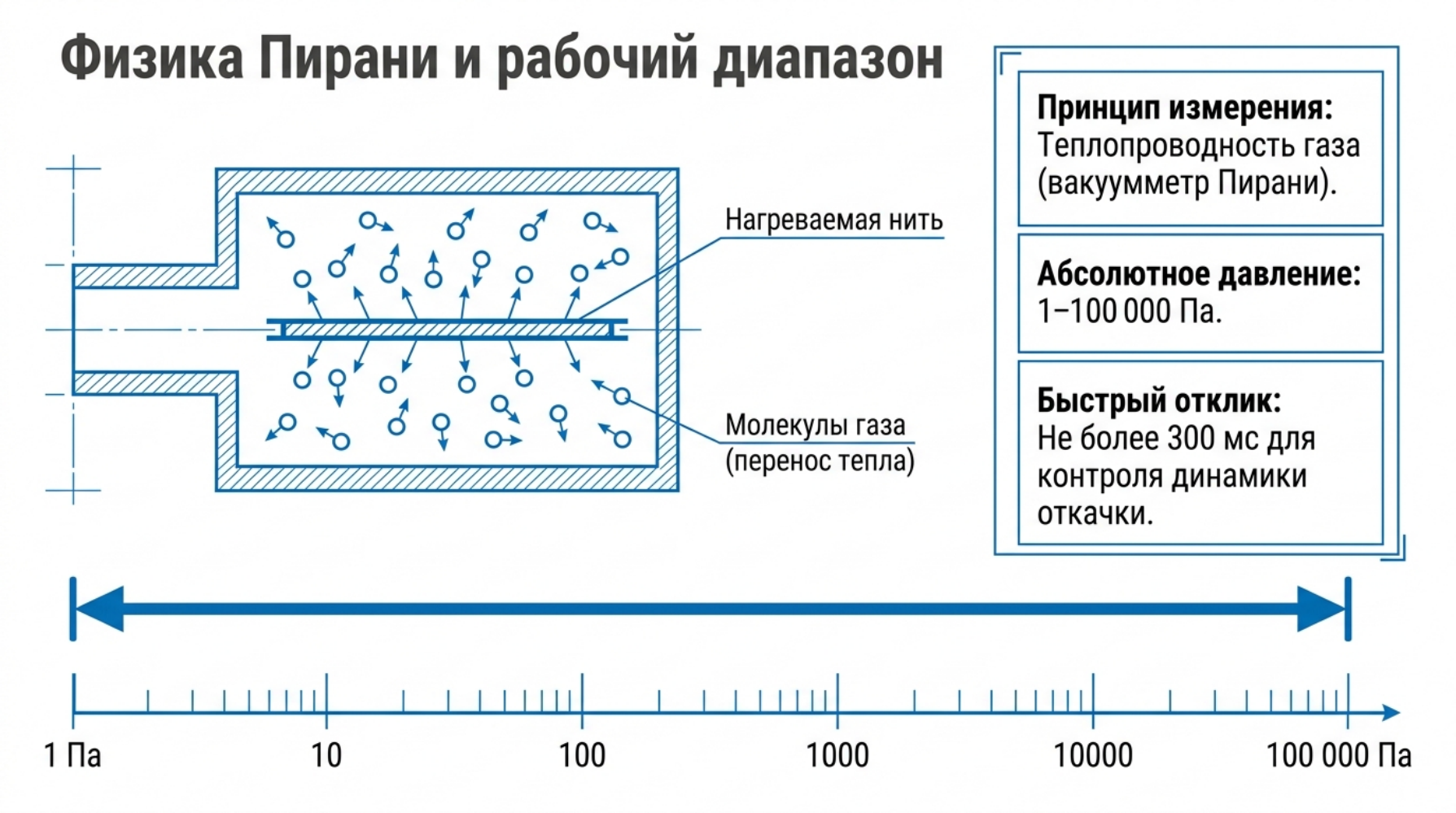 LeakLab-AGP-3100: 30 вакуумметров Пирани на складе LeakLab