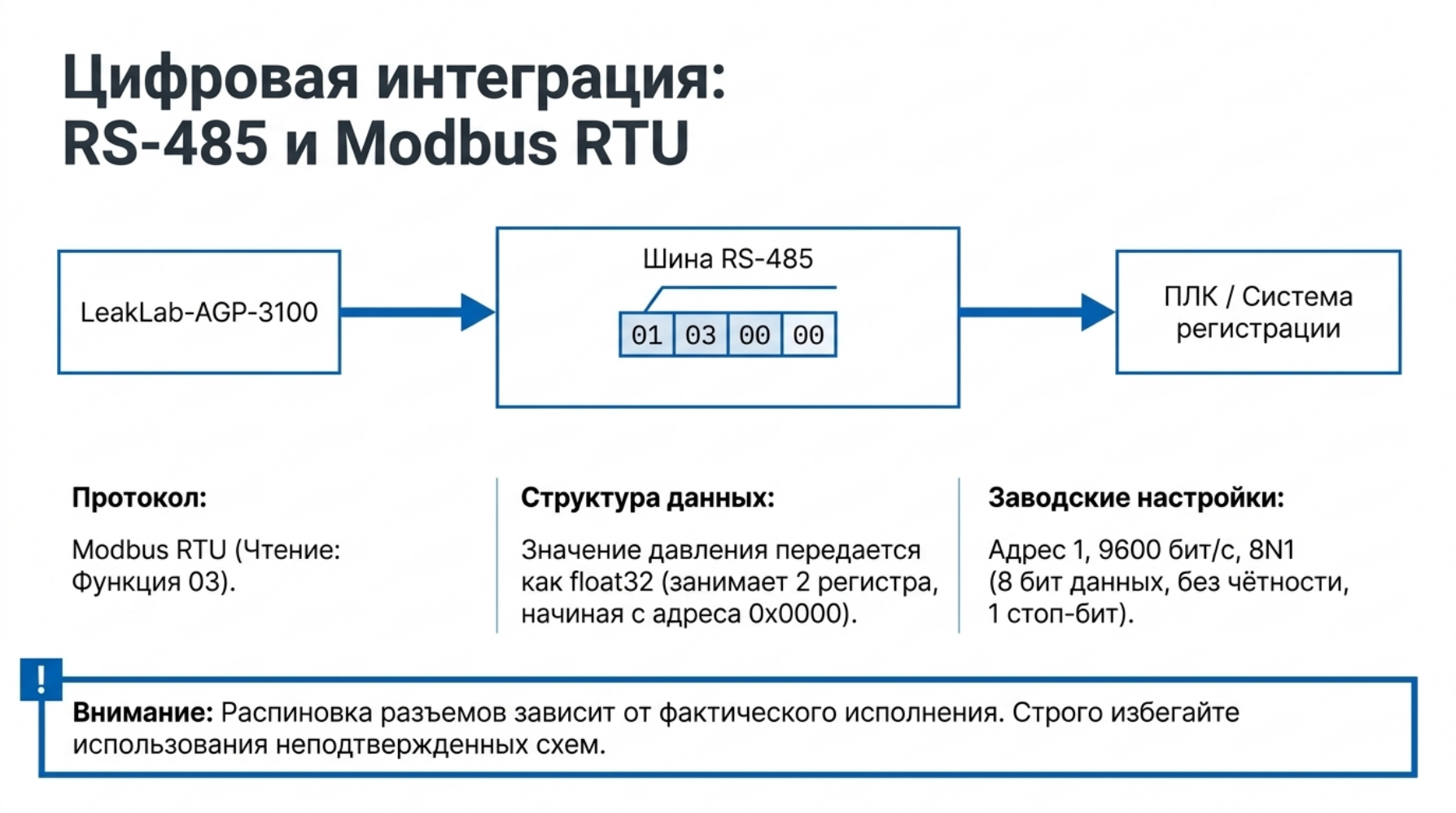 Передача давления по RS-485 / Modbus RTU. На схеме показан только фрагмент запроса; полный запрос и параметры обмена приведены ниже.