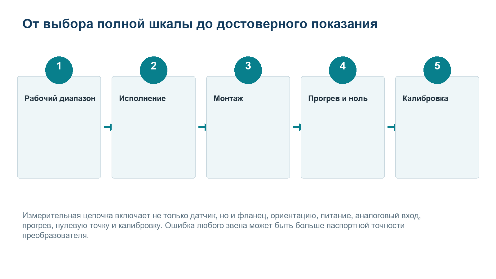 Этапы выбора и ввода мембранно-емкостного вакуумметра