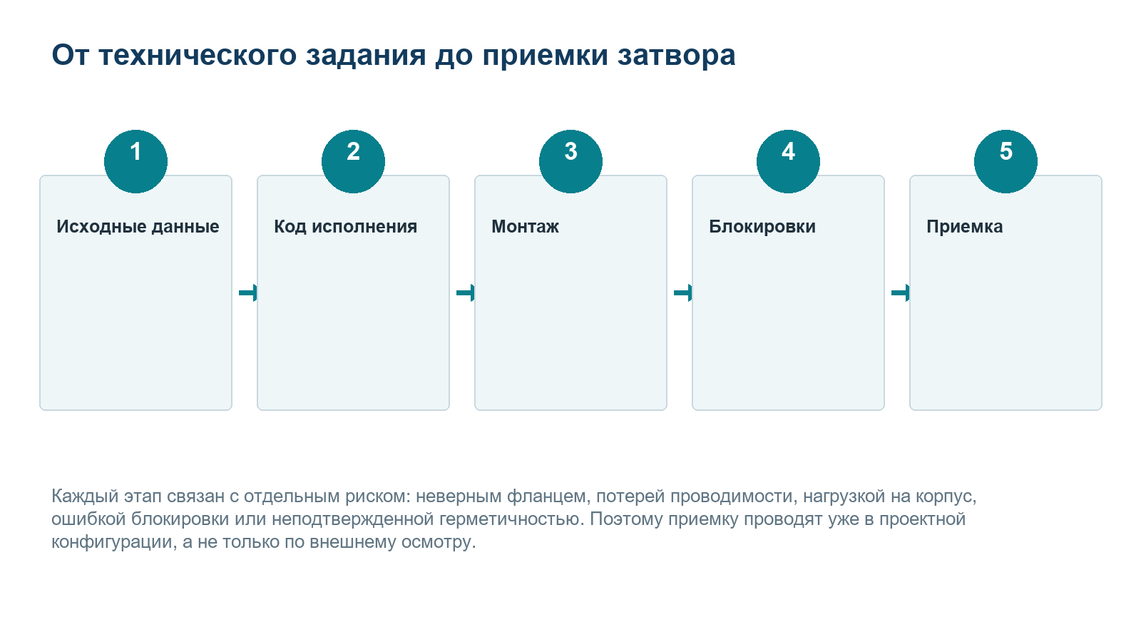 Этапы выбора, монтажа и приемки вакуумного шиберного затвора