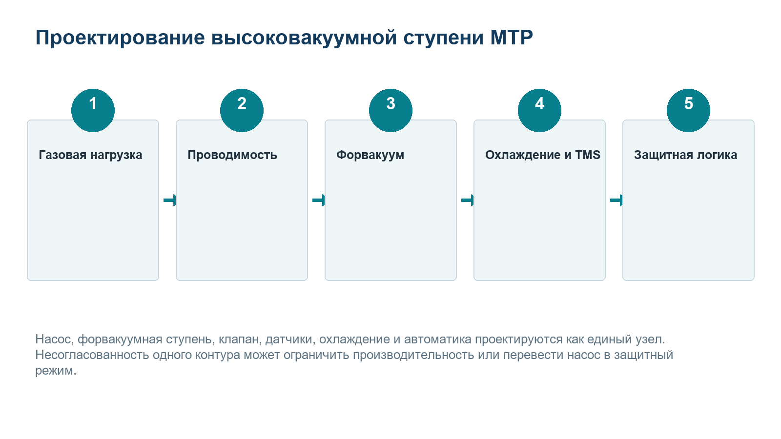 Пять этапов проектирования вакуумной системы с насосом CBVAC MTP