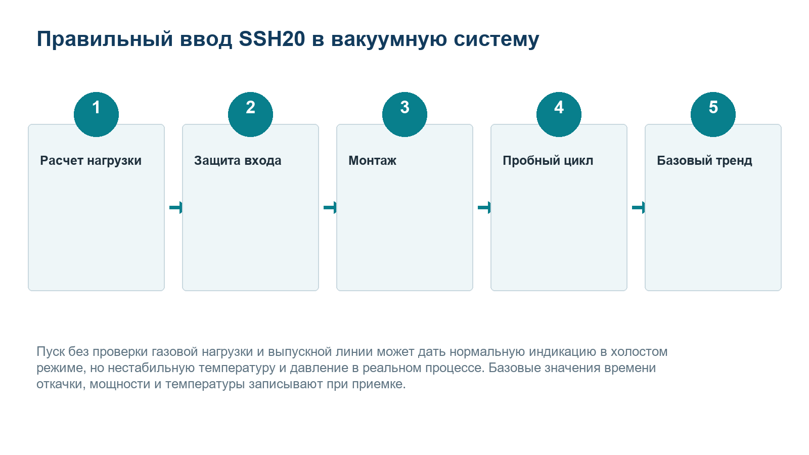 Пять этапов ввода сухого винтового насоса CBVAC SSH20