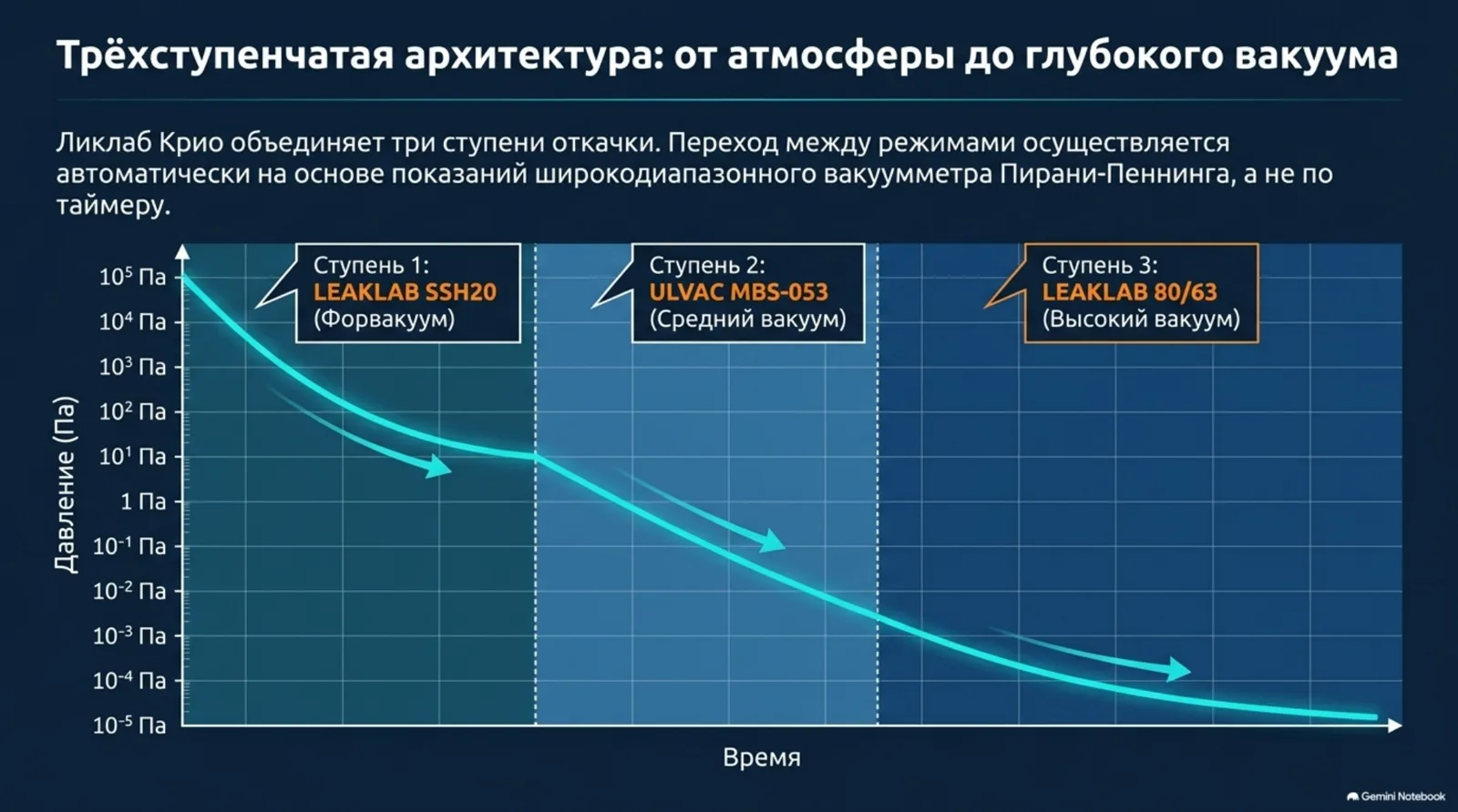 Трёхступенчатая архитектура вакуумной системы