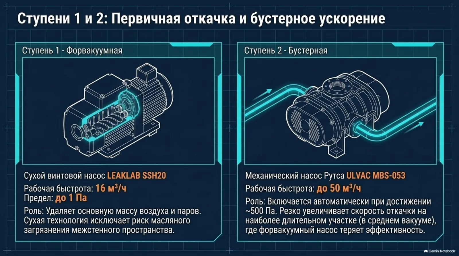 Первичная откачка и бустерное ускорение