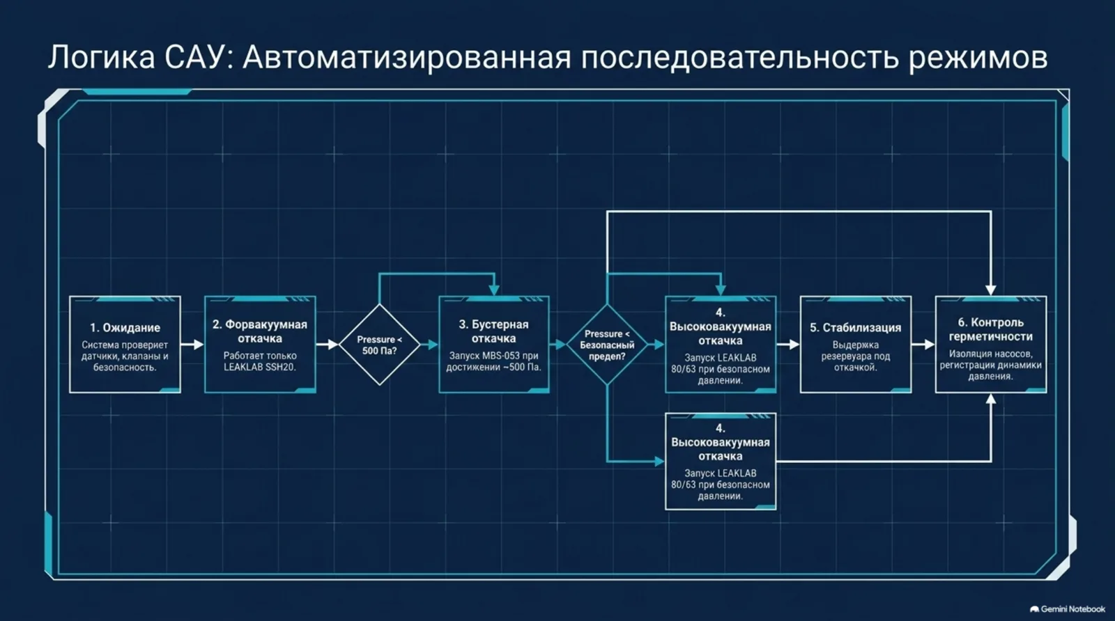 Автоматизированная последовательность режимов