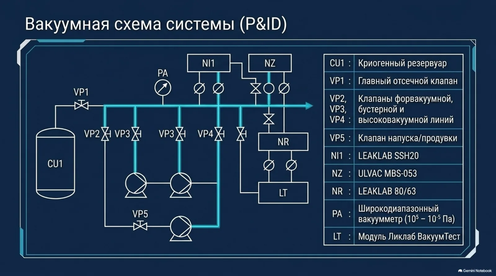 Вакуумная схема системы