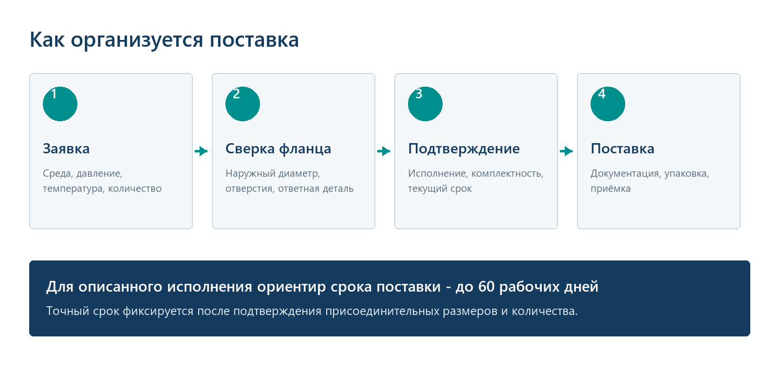 Русскоязычная схема поставки цельнометаллического клапана ДУ 40