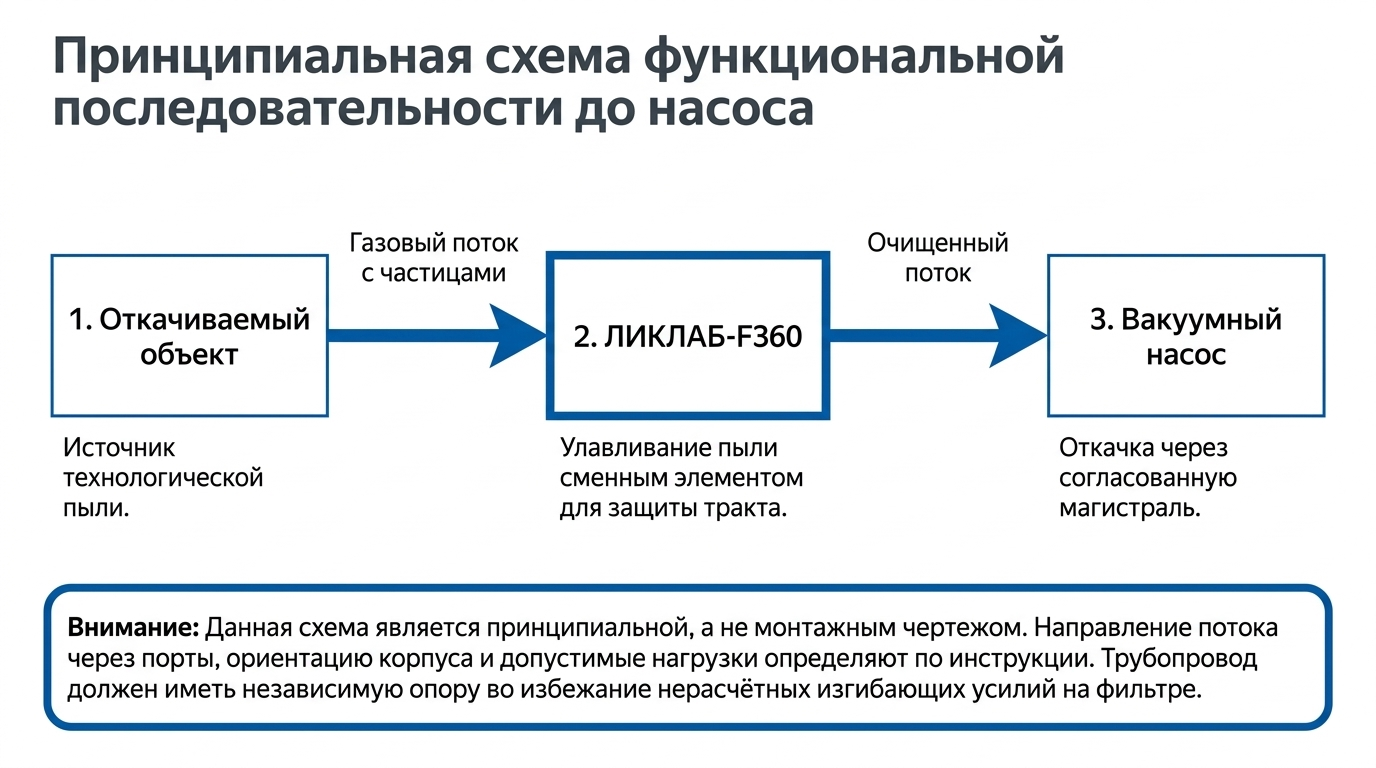 Пылевые вакуумные фильтры ЛИКЛАБ-F360: защита насоса, подбор и обслуживание