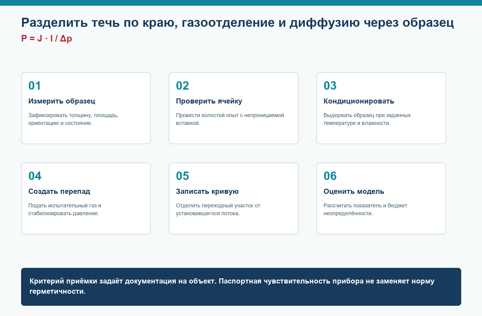 Инженерная схема: Газопроницаемость материалов: ячейка, холостой опыт и время запаздывания