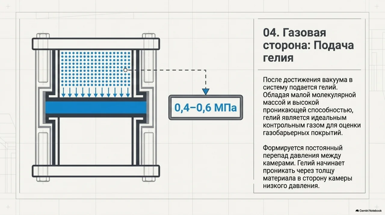Создание перепада давления пробным газом
