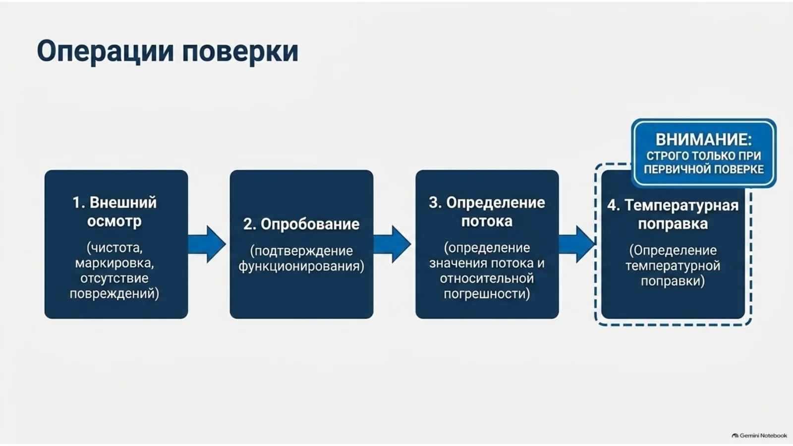 Последовательность операций поверки Гелит-2 по МП 231-0074-2019