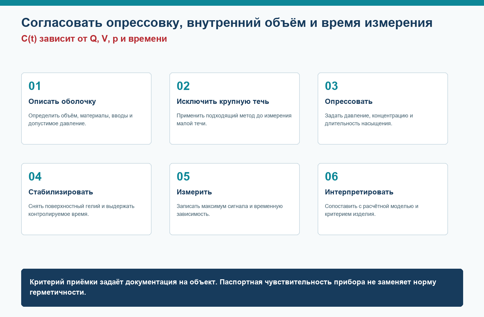 Инженерная схема: ГОСТ 28210-89: испытание Q электронных модулей на герметичность