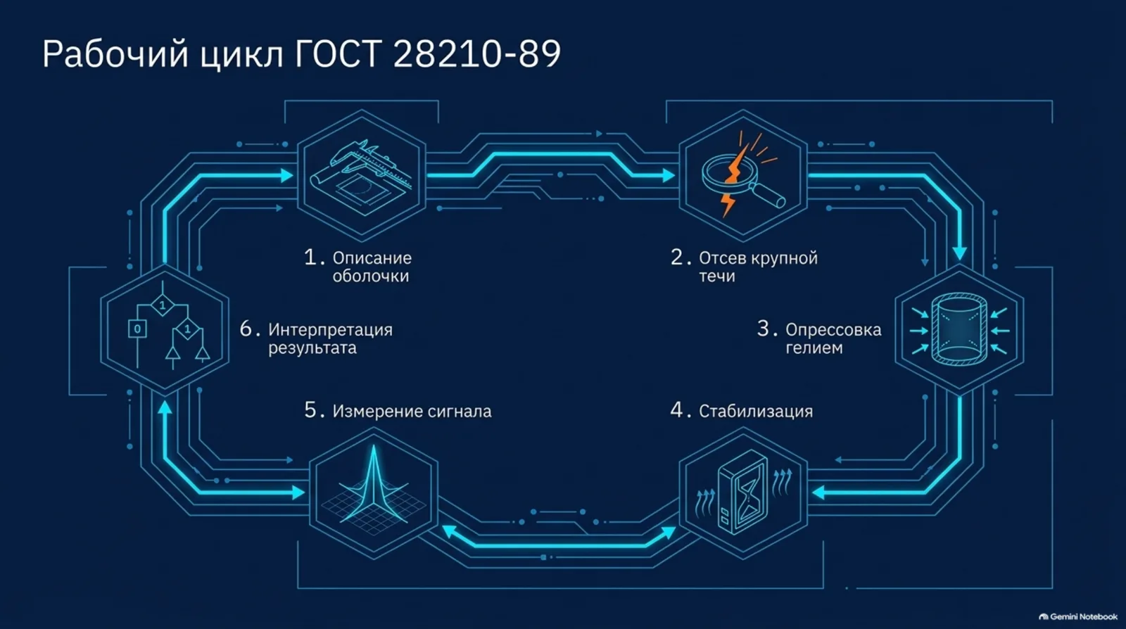 Рабочий цикл испытания Q