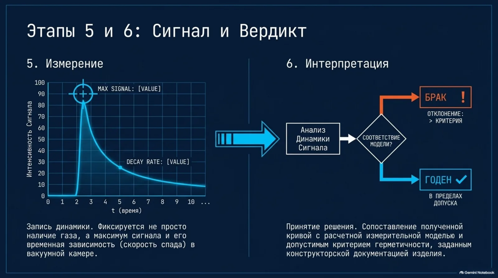 Измерение сигнала и решение о годности