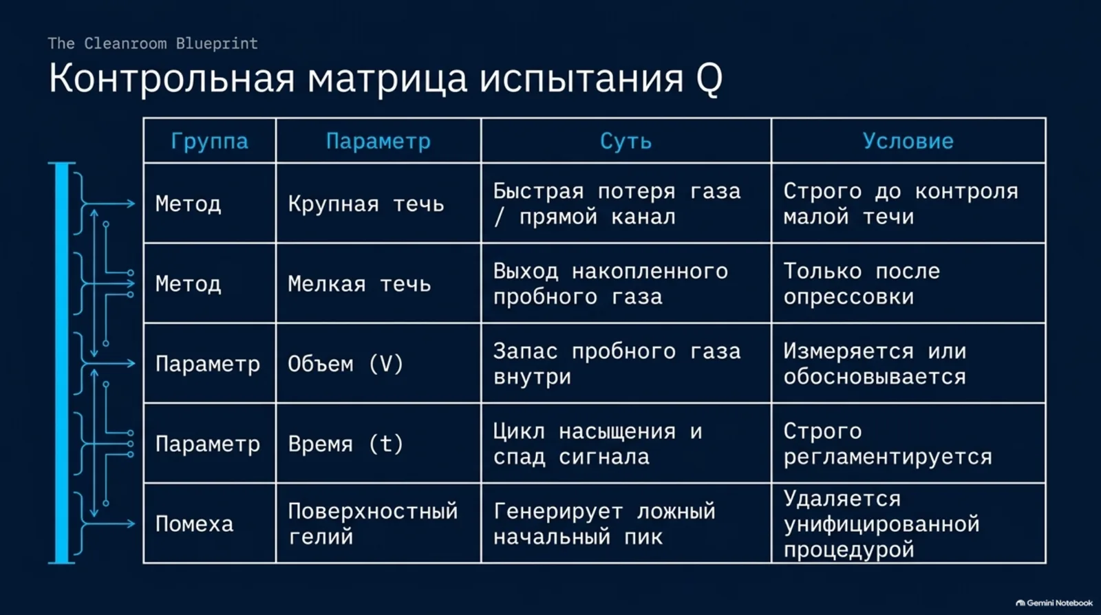 Контрольная матрица испытания Q
