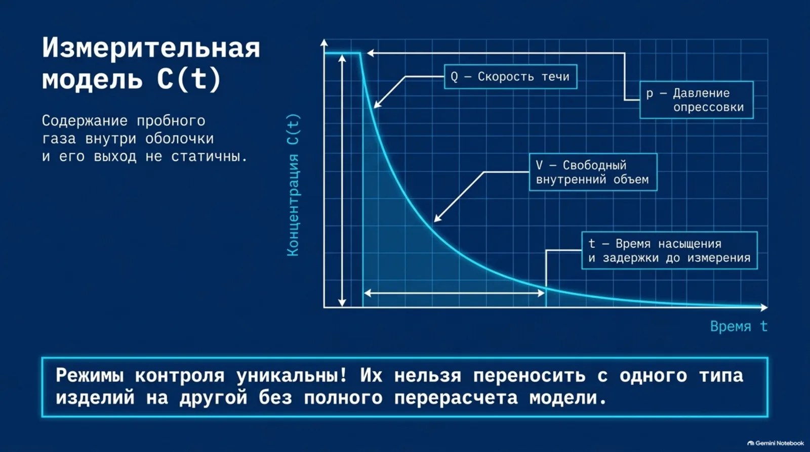 Измерительная модель концентрации пробного газа