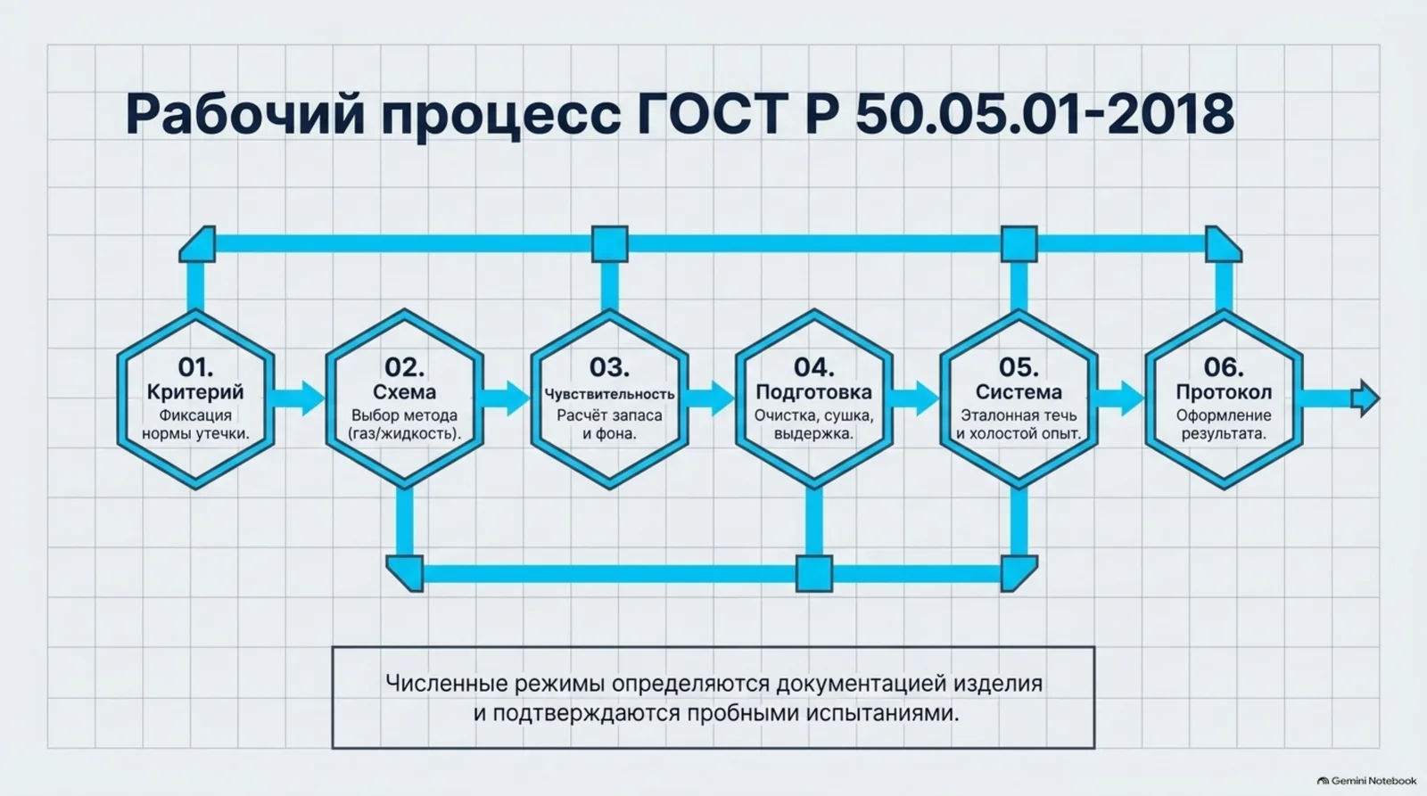Рабочий процесс по ГОСТ Р 50.05.01-2018