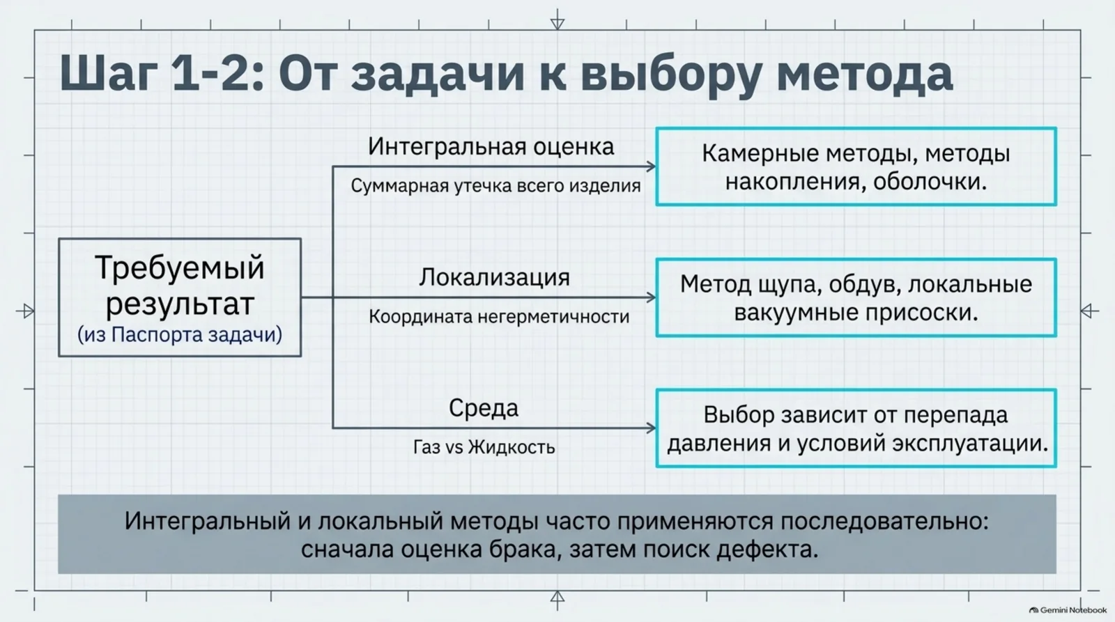 От задачи к выбору метода контроля