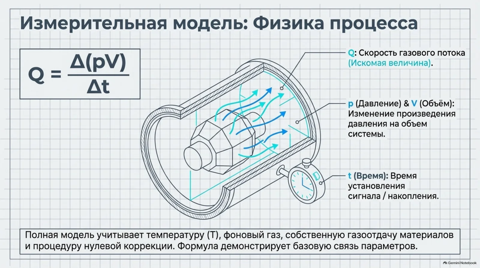 Измерительная модель газового потока