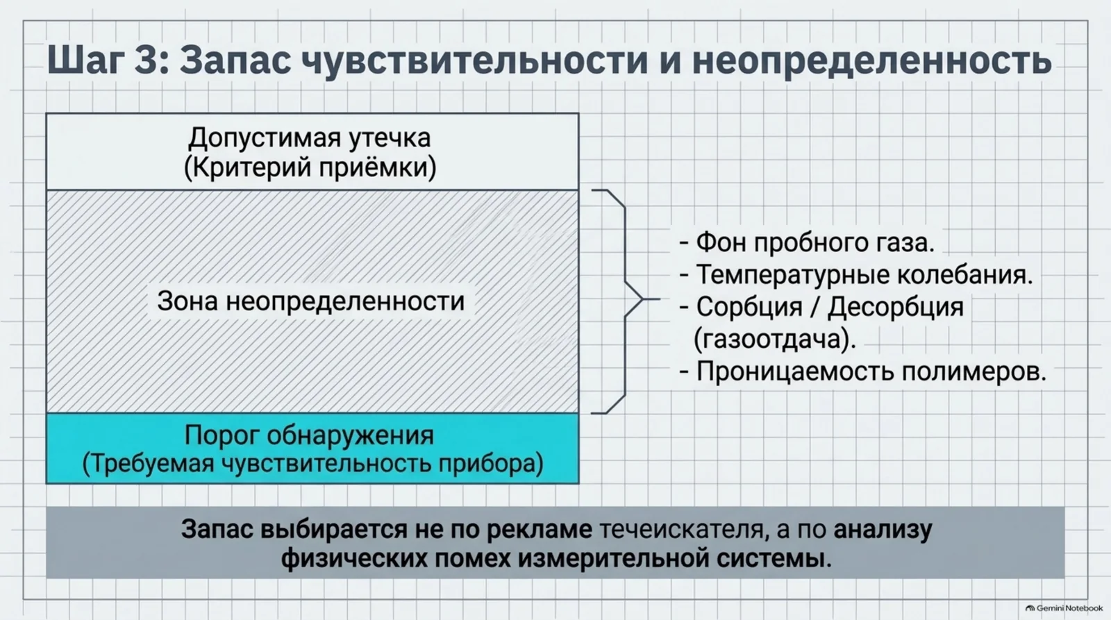 Запас чувствительности и неопределённость