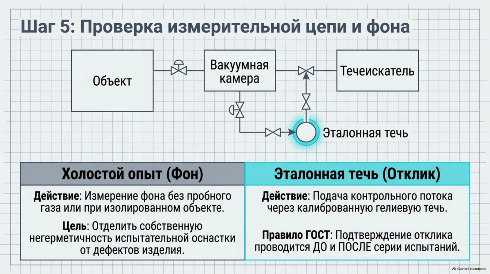 Проверка измерительной цепи и фона