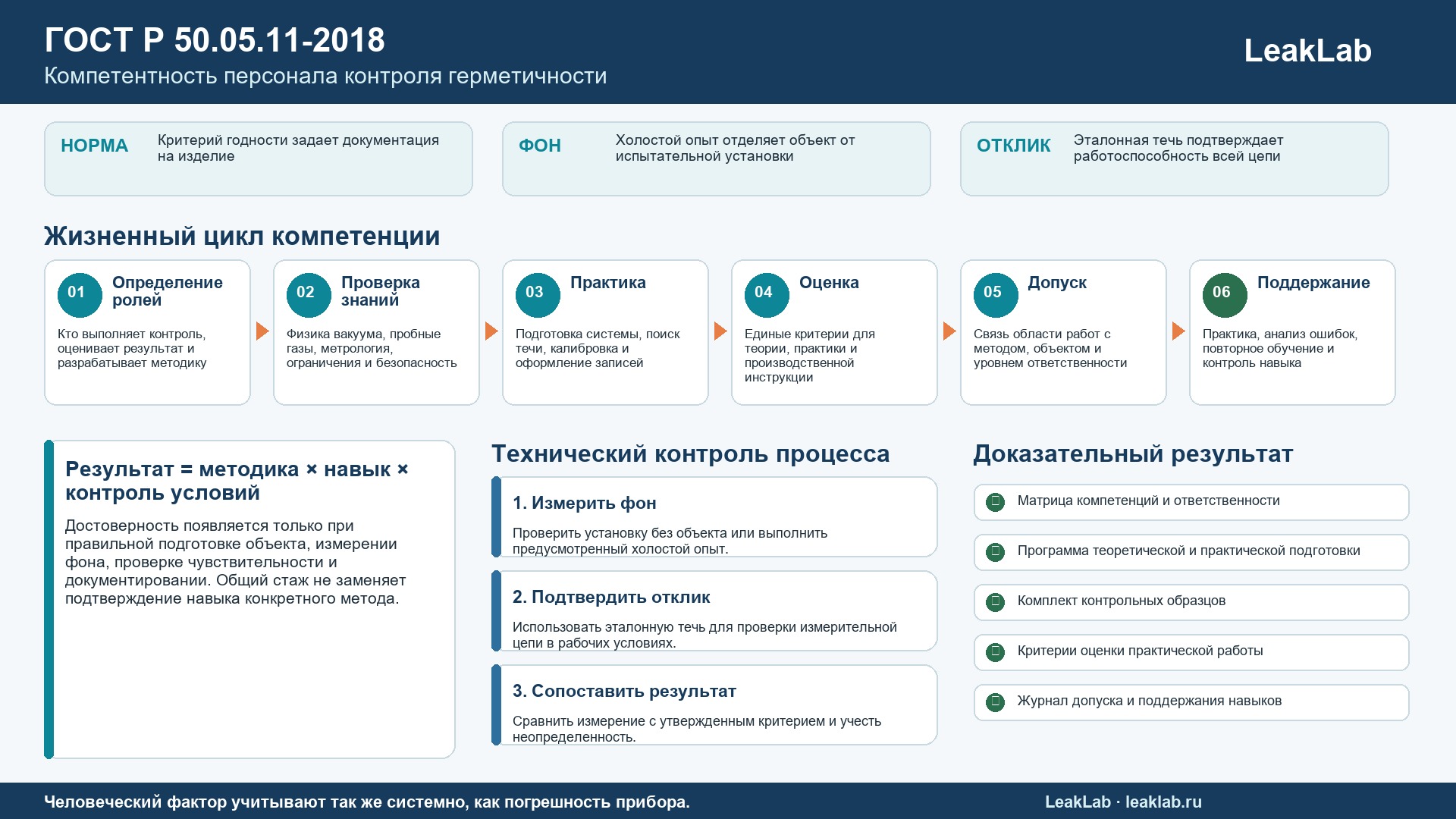 ГОСТ Р 50.05.11-2018: компетентность персонала контроля герметичности