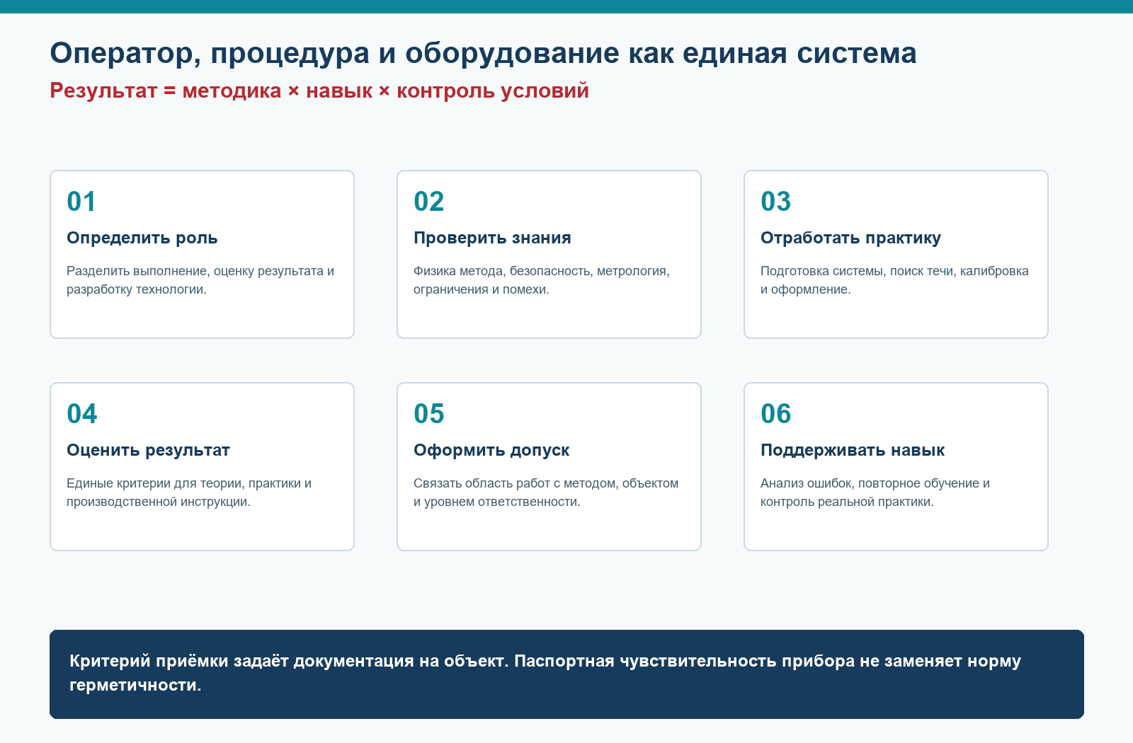 Инженерная схема: ГОСТ Р 50.05.11-2018: компетентность персонала контроля герметичности