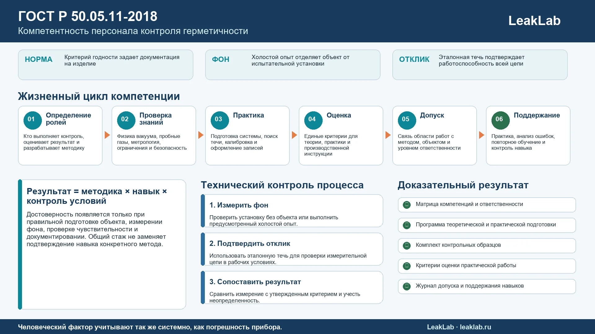 Инфографика о компетентности персонала контроля герметичности по ГОСТ Р 50.05.11-2018