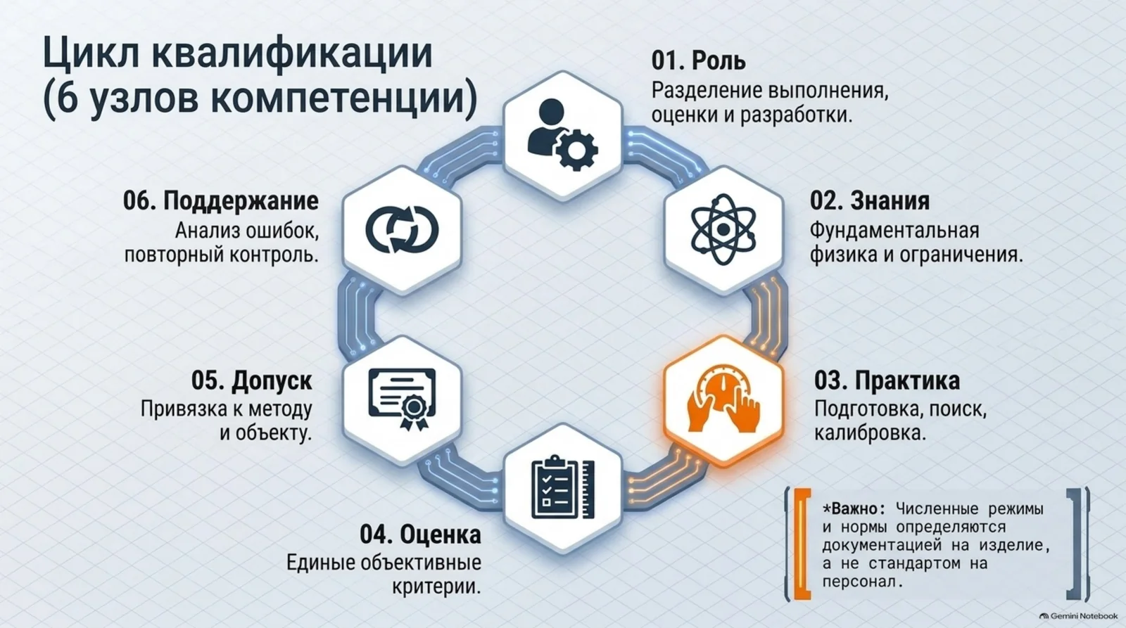 Цикл квалификации персонала