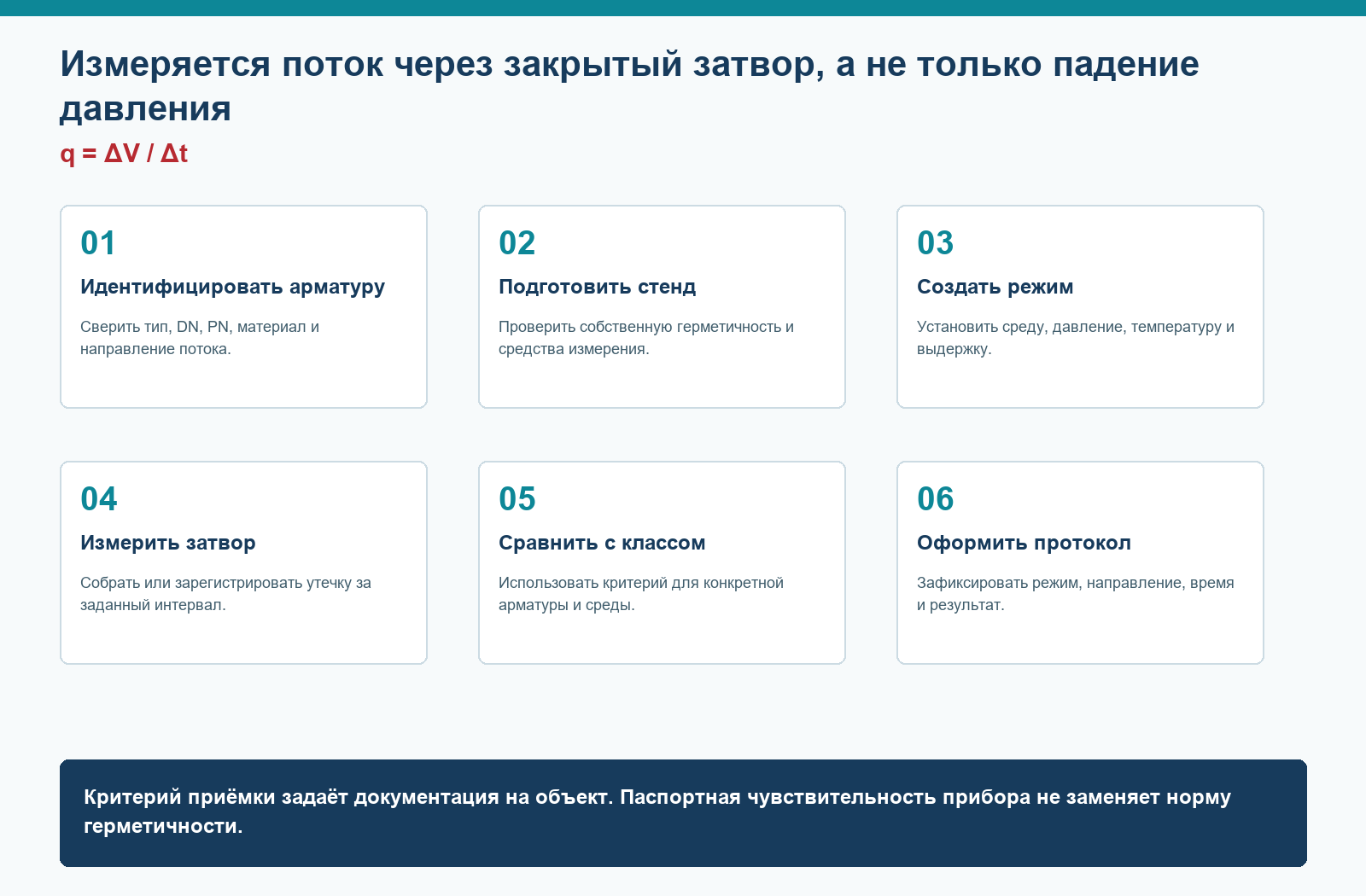 Инженерная схема: ГОСТ 9544-2015: испытания герметичности затвора трубопроводной арматуры