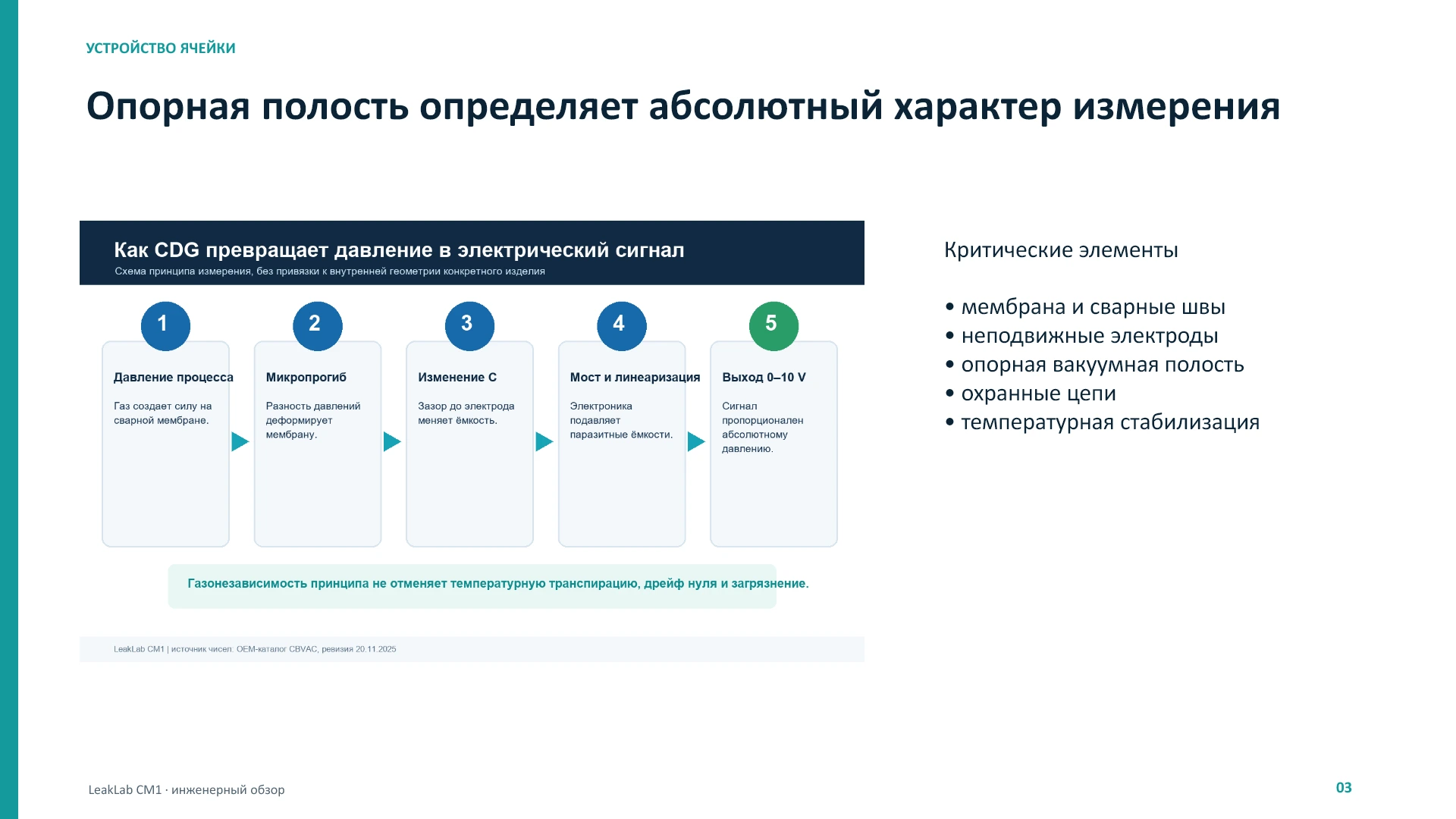 LeakLab CM1: физика, метрология и патенты, слайд 3