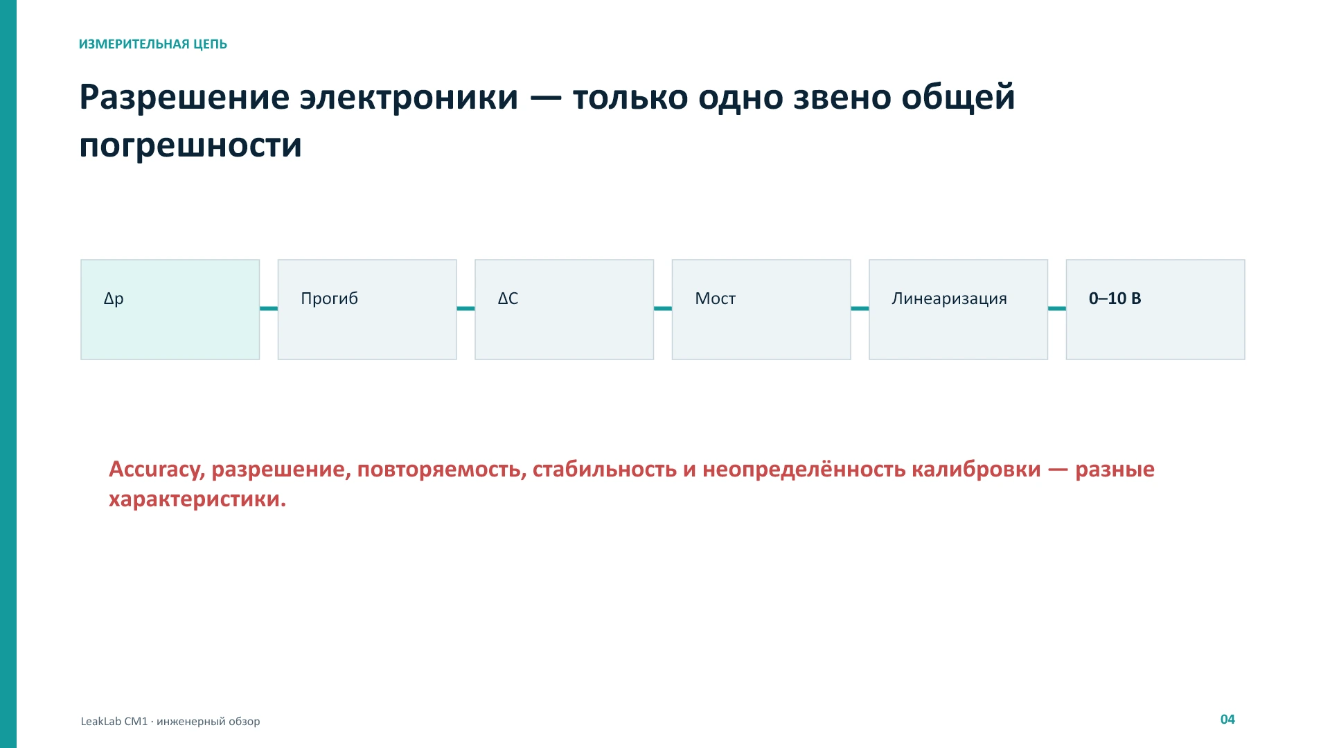 LeakLab CM1: физика, метрология и патенты, слайд 4