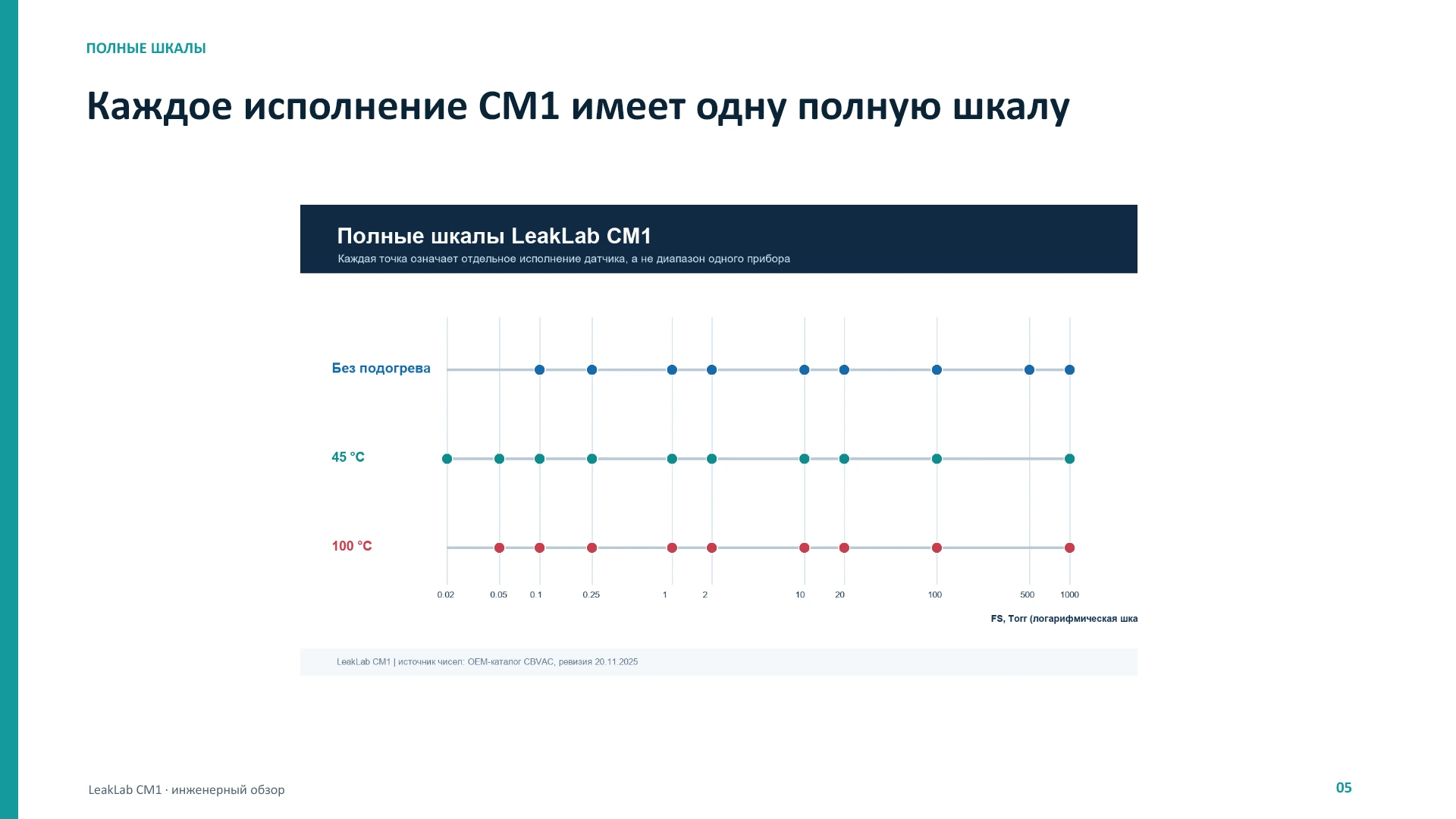 LeakLab CM1: физика, метрология и патенты, слайд 5