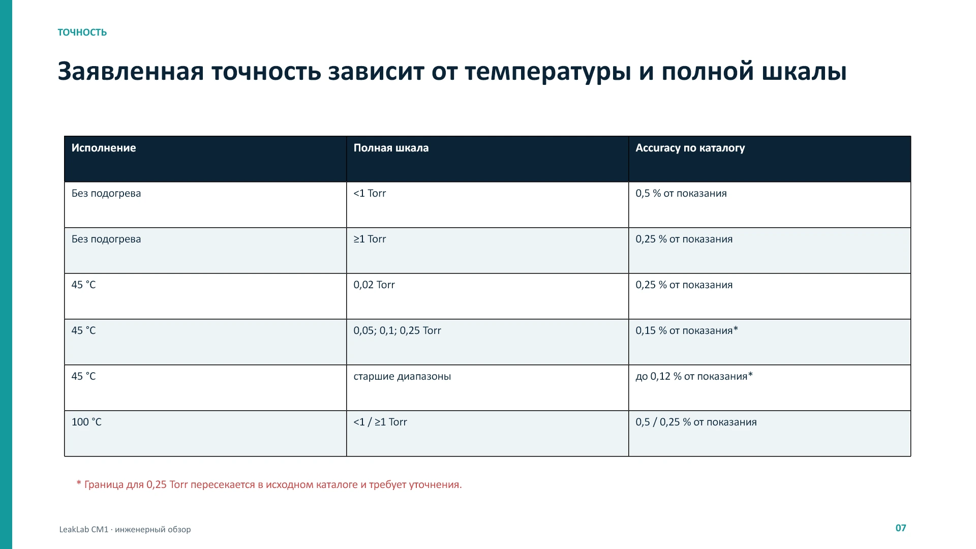 LeakLab CM1: физика, метрология и патенты, слайд 7