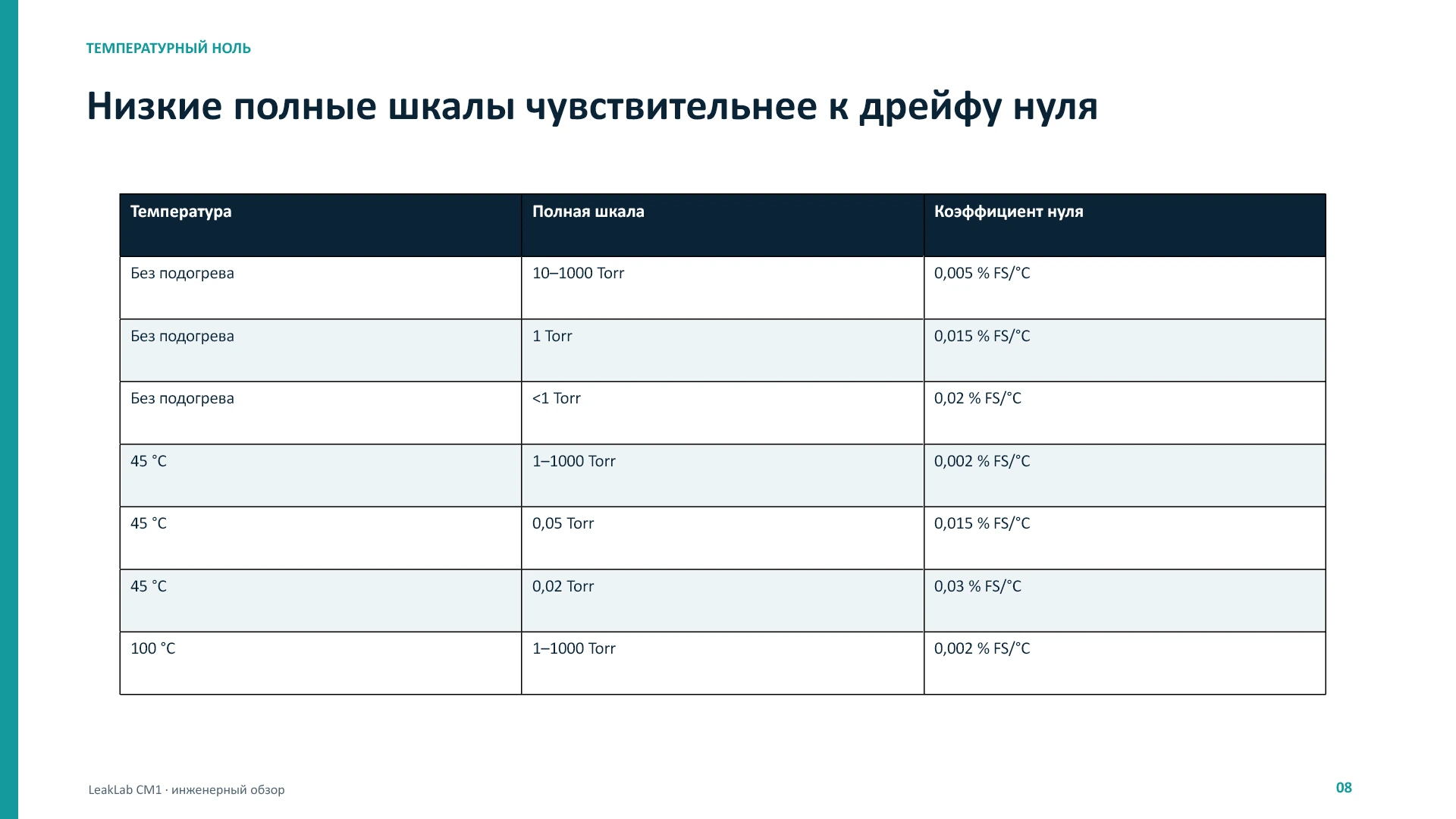 LeakLab CM1: физика, метрология и патенты, слайд 8