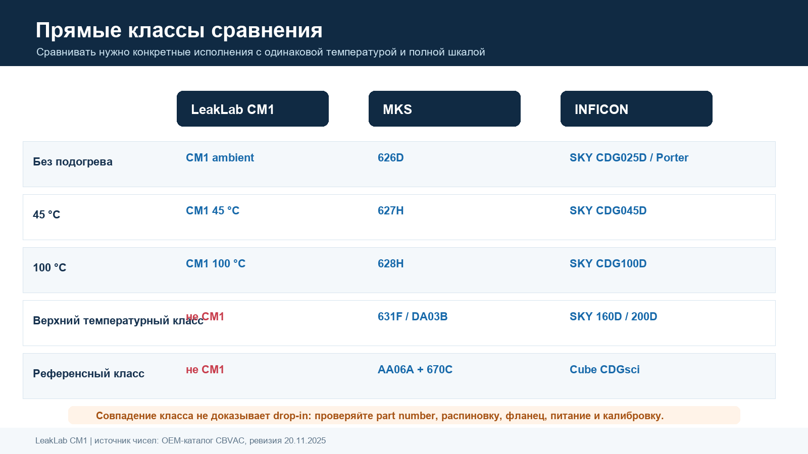 Прямые классы сравнения
