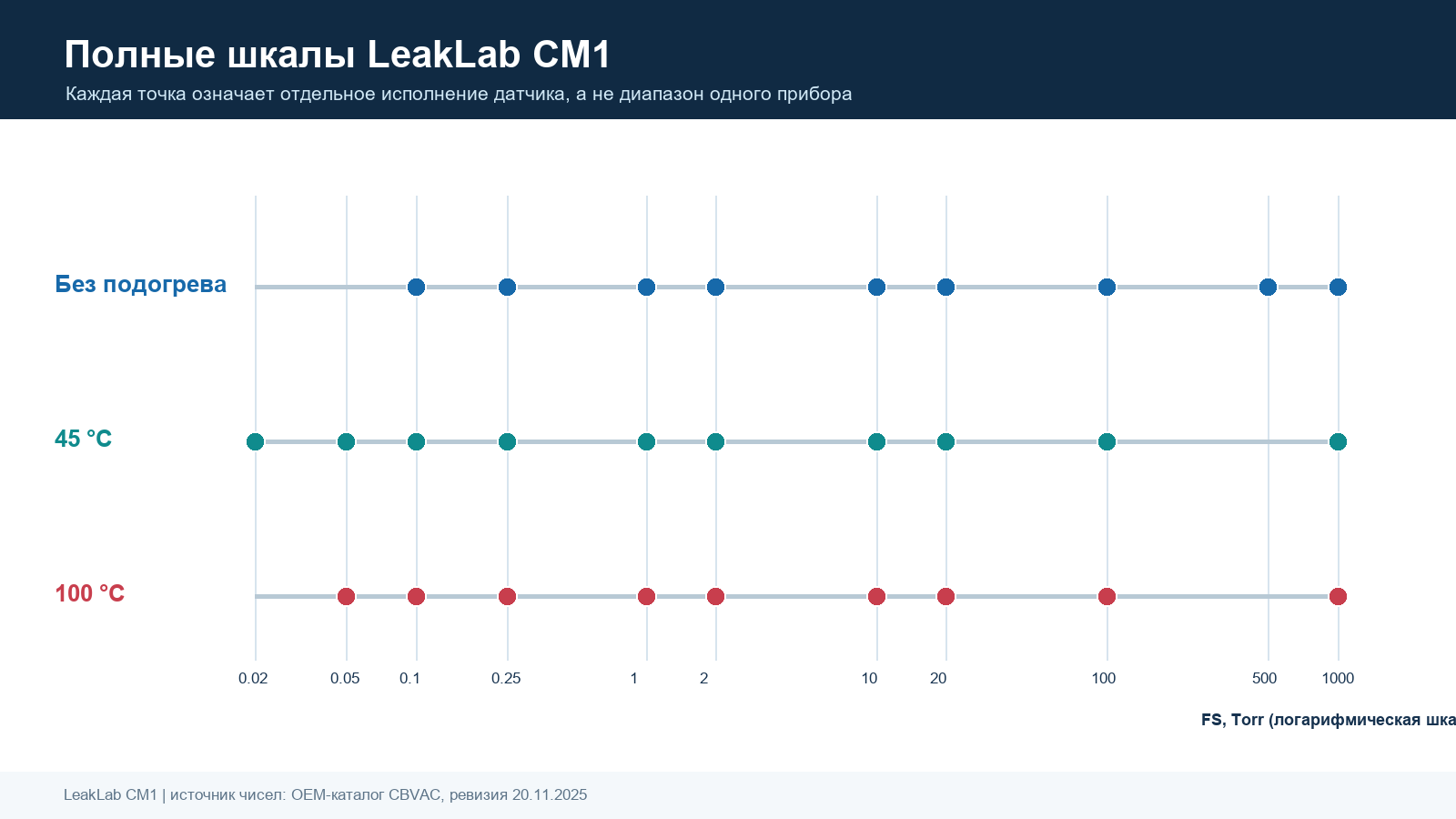 Семейство полных шкал CM1