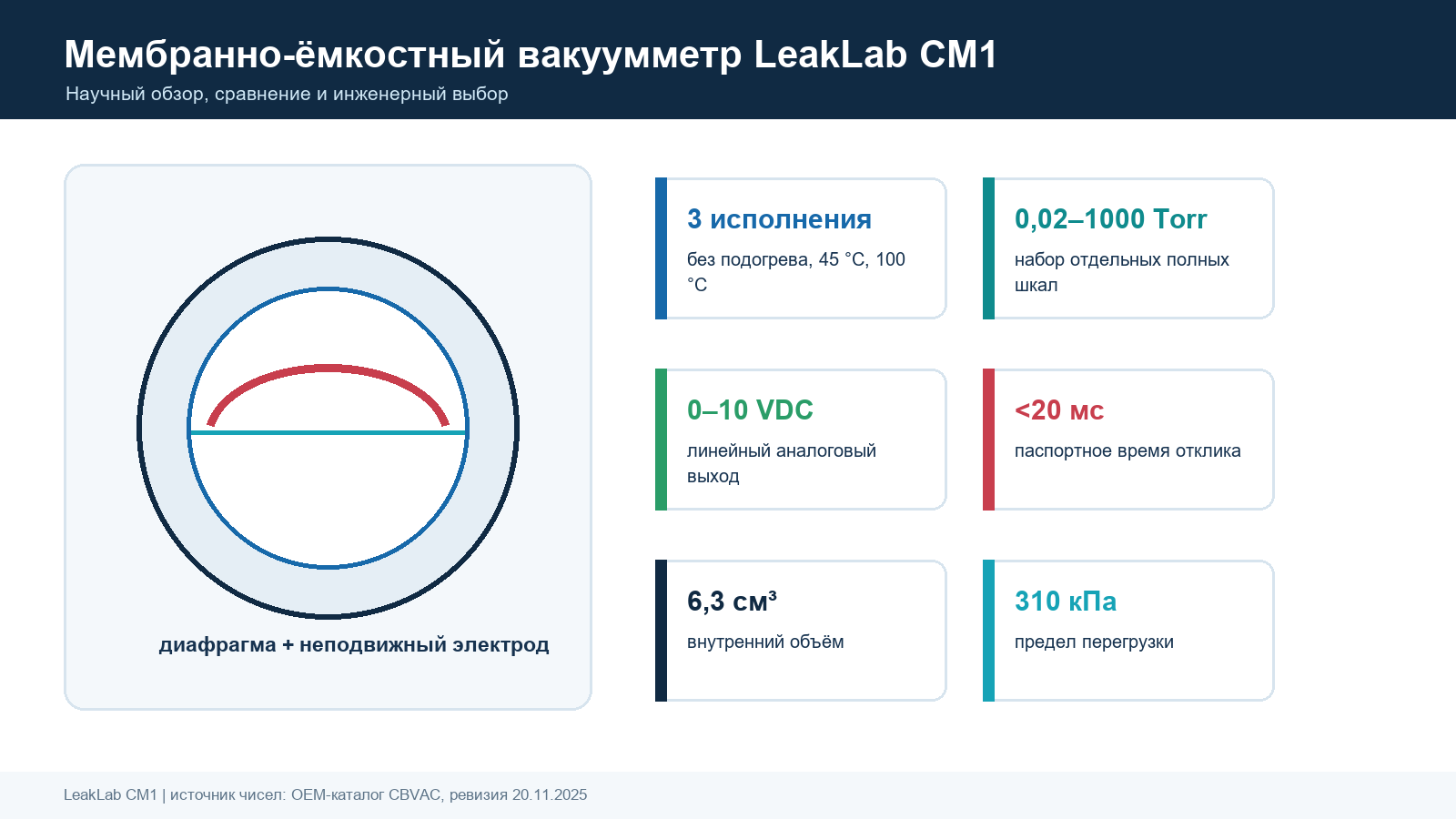Мембранно-ёмкостный вакуумметр LeakLab CM1