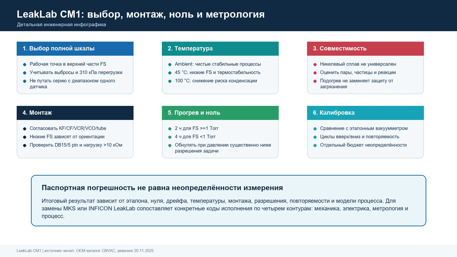 Детальная инженерная инфографика мембранно-ёмкостного вакуумметра LeakLab CM1