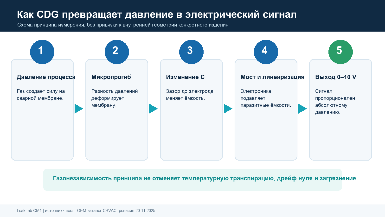Принцип действия CDG