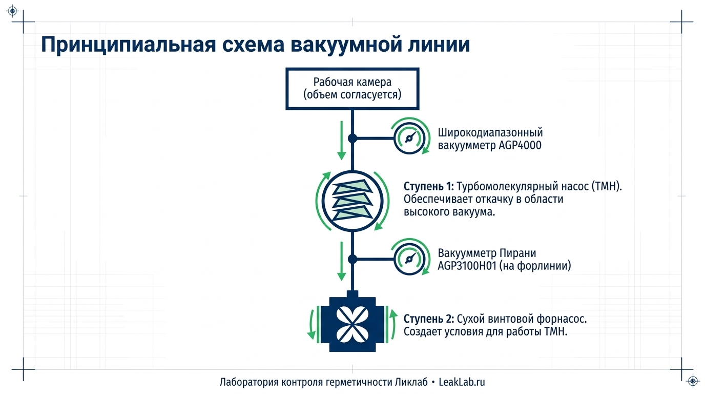 Вакуумный стенд Ликлаб 20-81: устройство и применение
