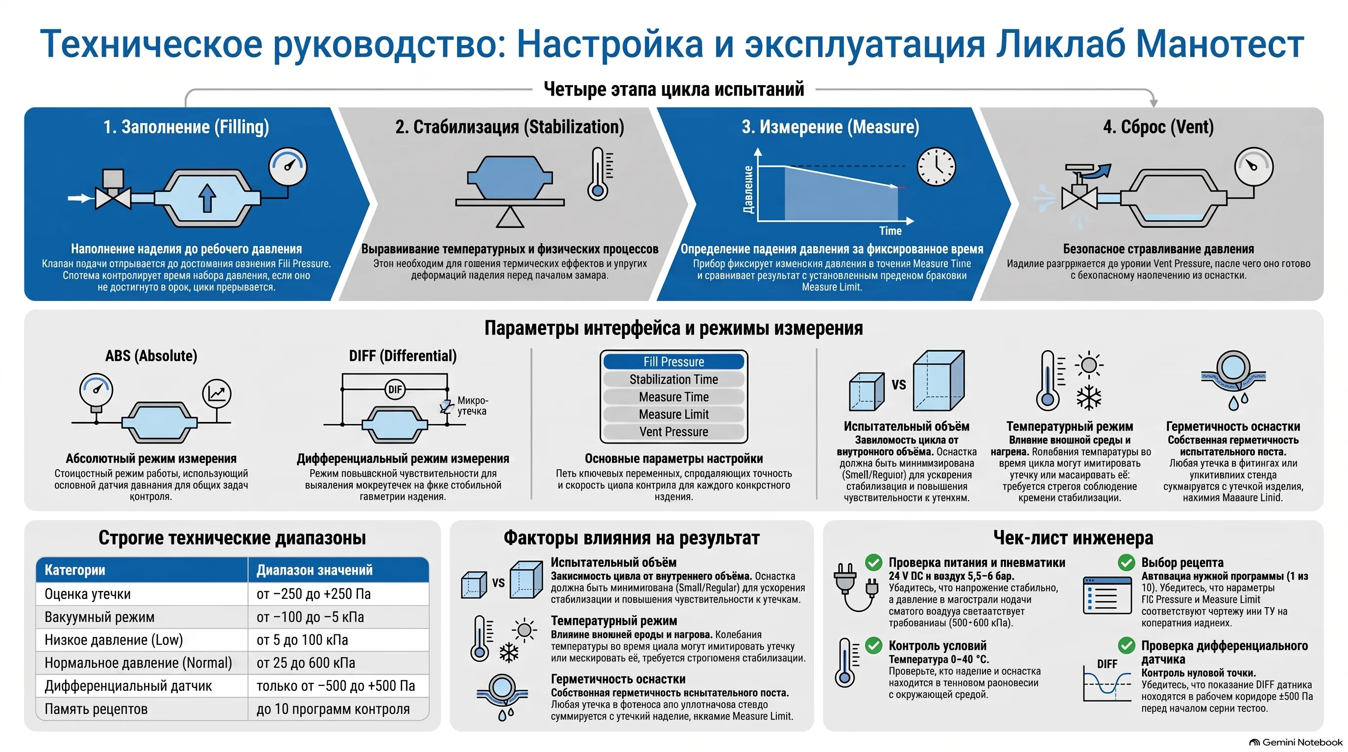 Инфографика о цикле манометрического контроля герметичности на Ликлаб Манотест