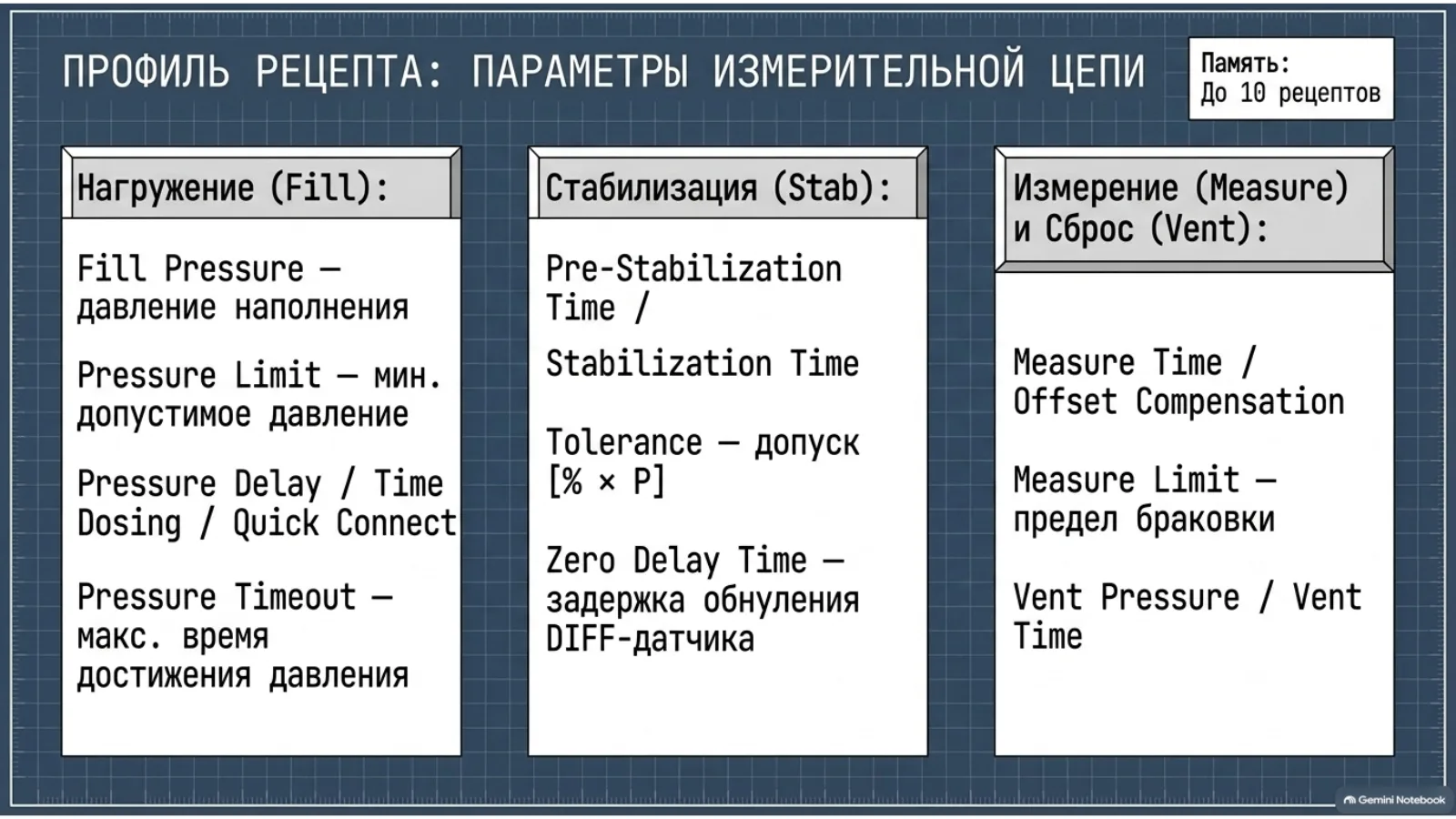 Профиль рецепта испытаний на герметичность в Ликлаб Манотест