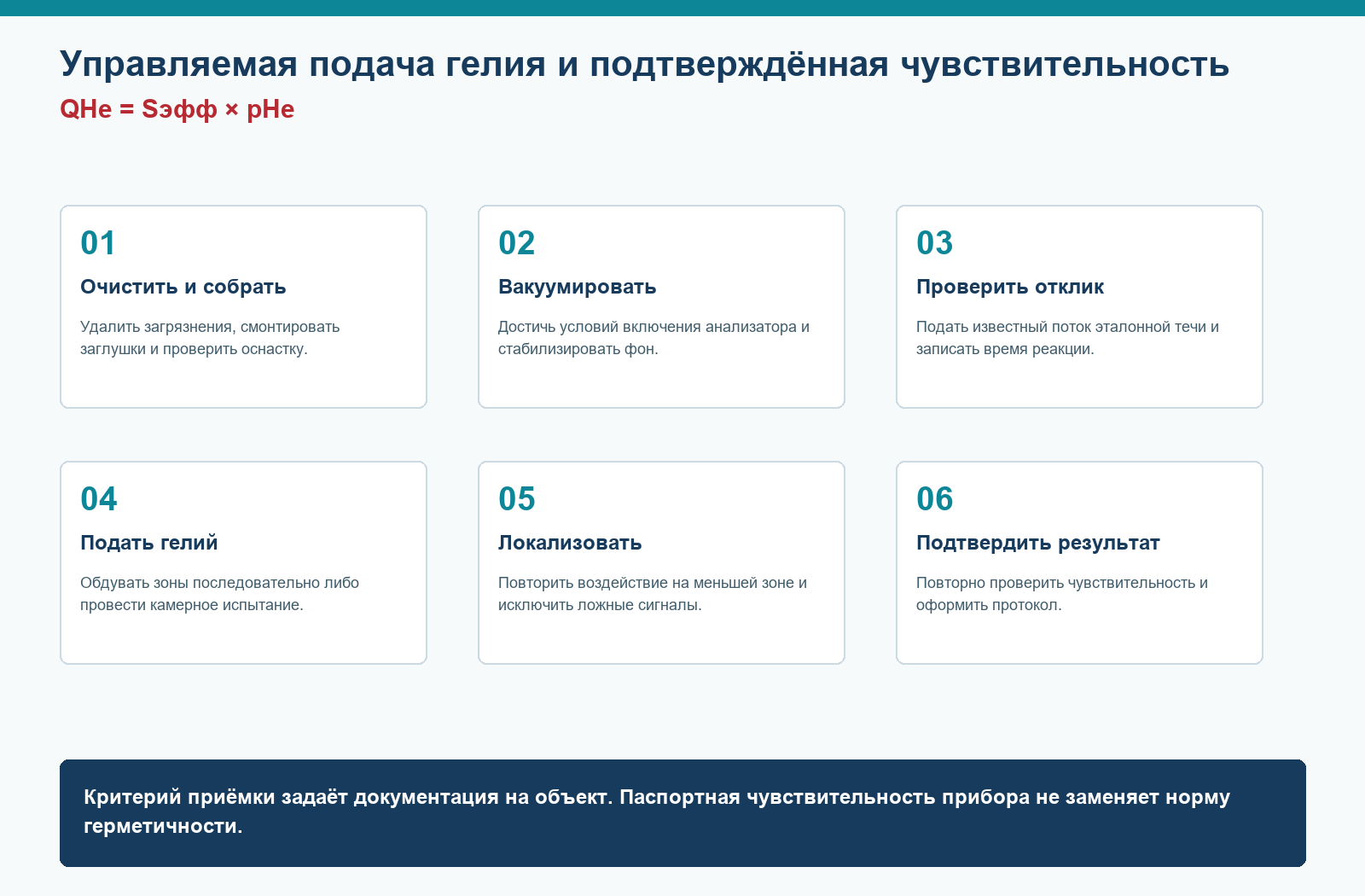 Инженерная схема: ОСТ 92-1527-89: технологическая карта гелиевого течеискания