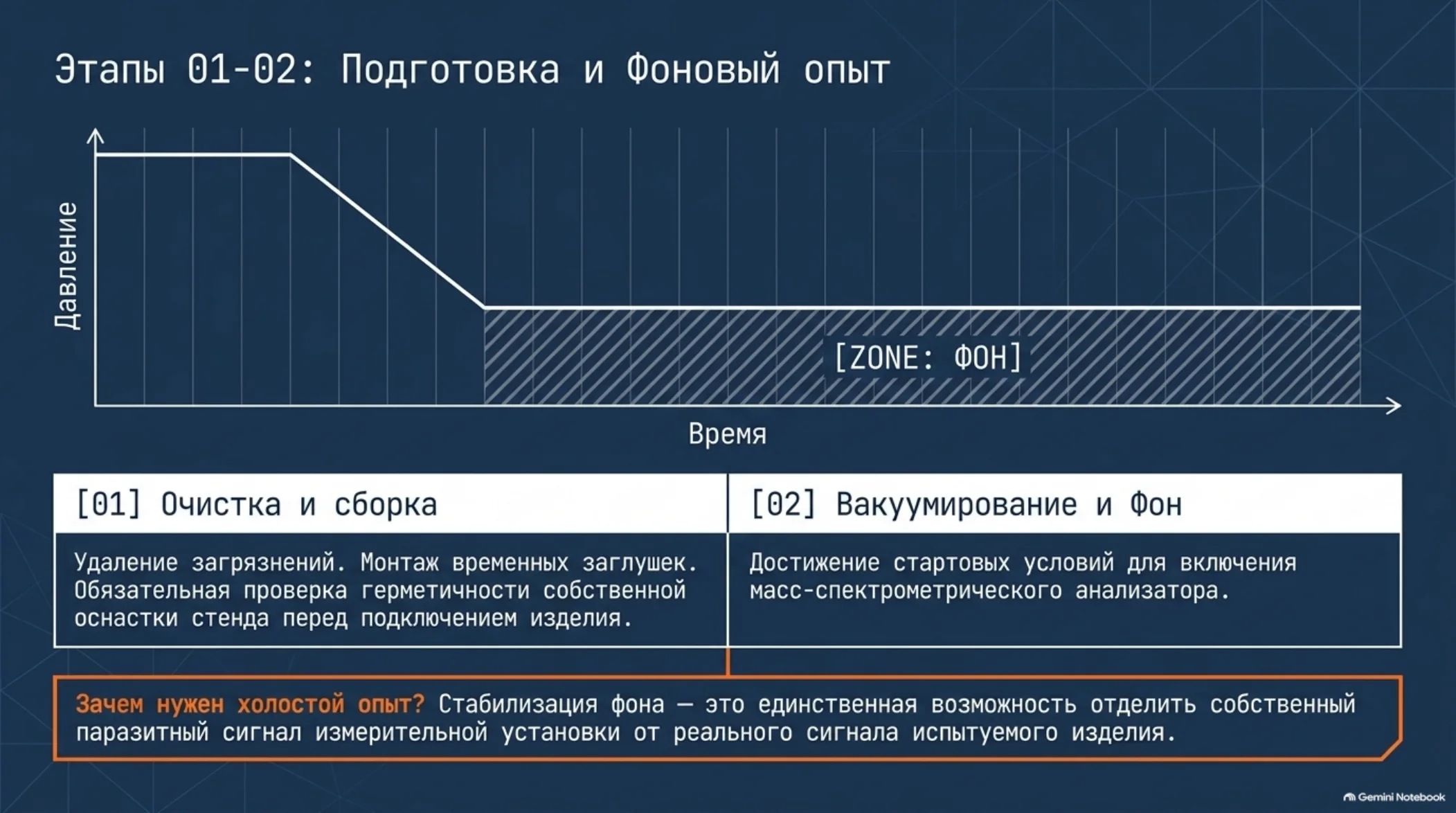 Подготовка и фоновый опыт