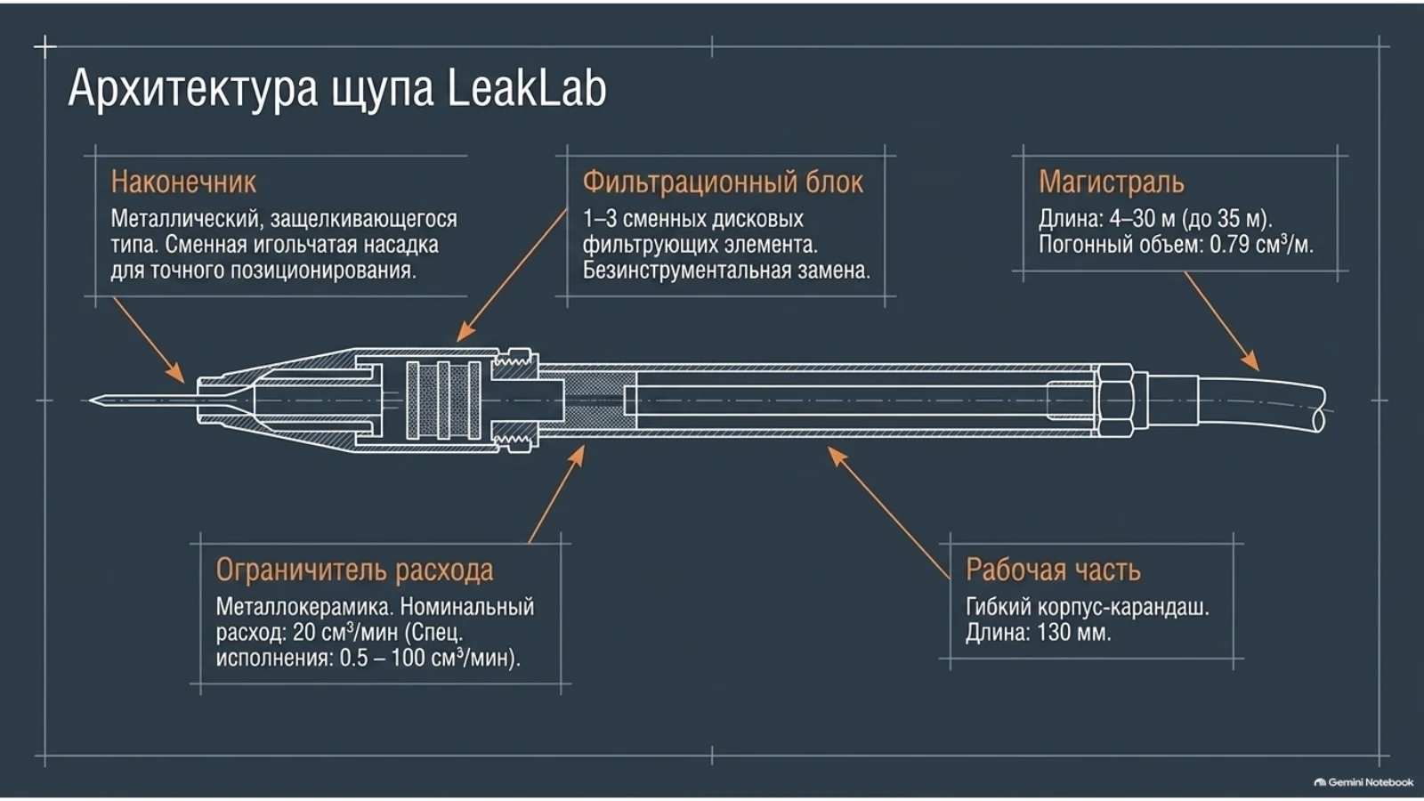 Архитектура щупа для масс-спектрометрического течеискателя