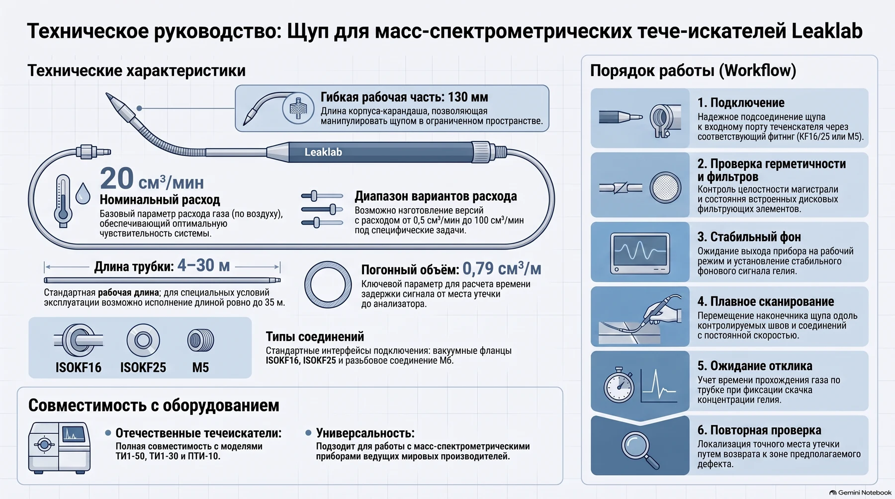 Инфографика о конструкции и настройке щупа для гелиевого течеискателя