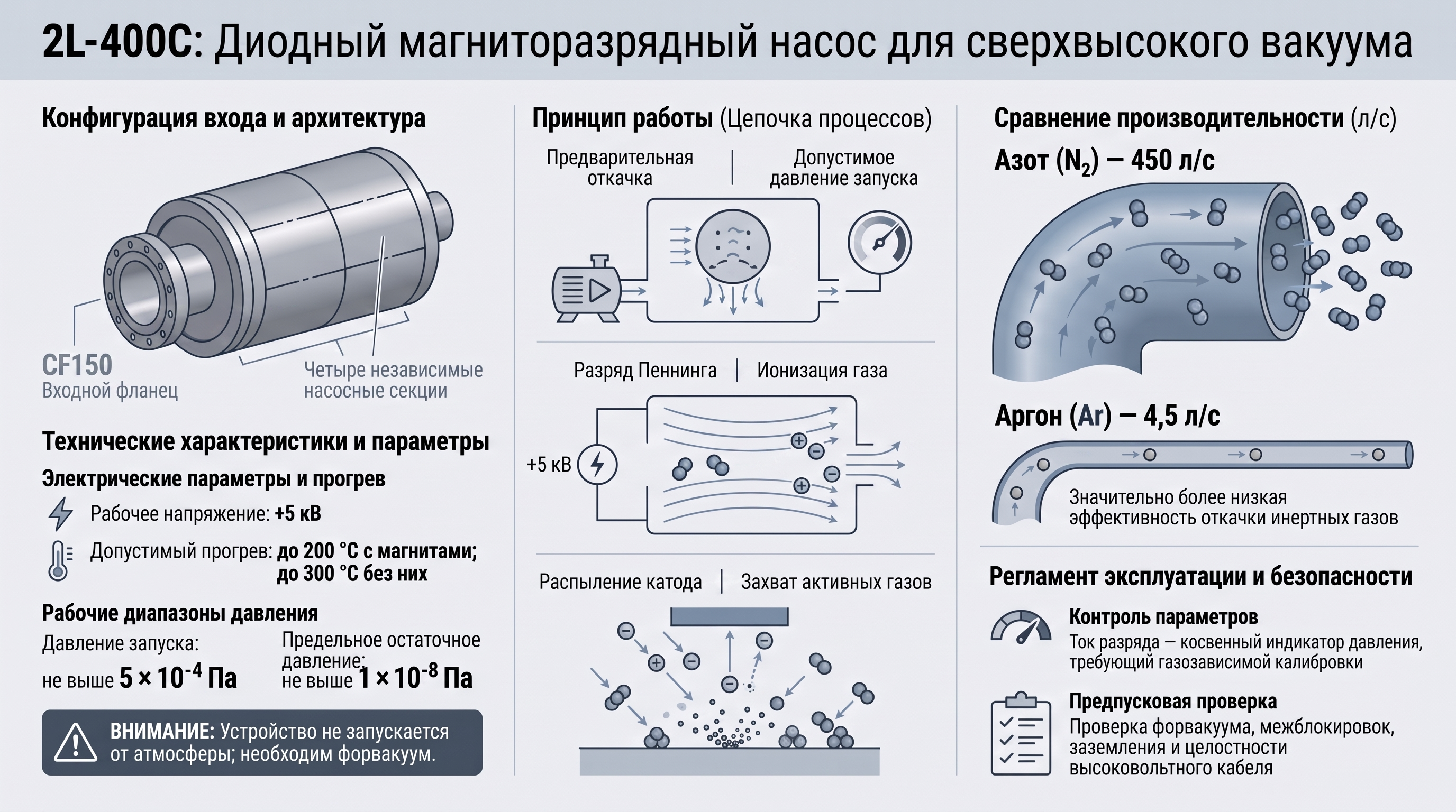 Инфографика: 2L-400C: диодный магниторазрядный насос для сверхвысокого вакуума