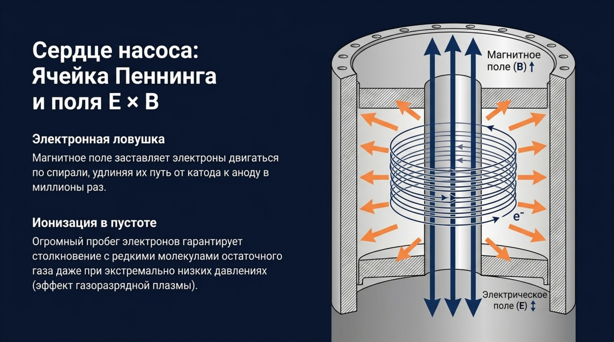 2L-400C: диодный магниторазрядный насос для сверхвысокого вакуума: проверенная схема и инженерное пояснение